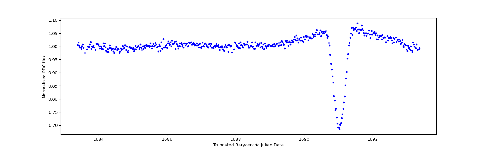 Zoomed-in timeseries plot