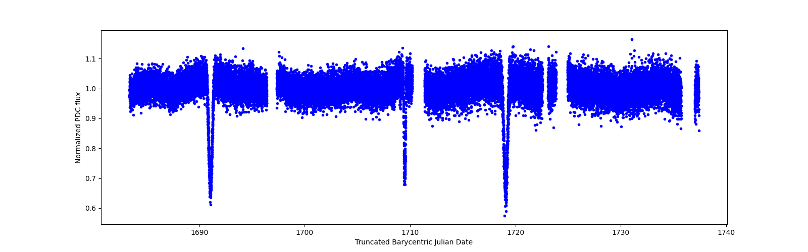 Timeseries plot