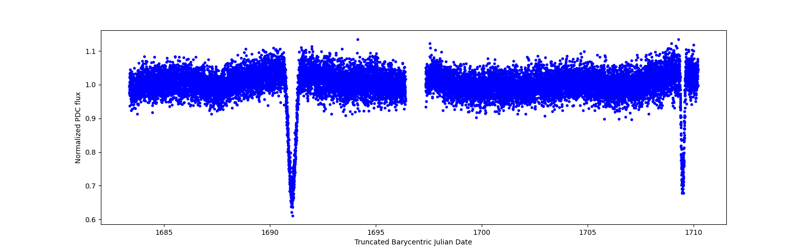 Zoomed-in timeseries plot