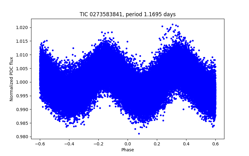 Phase plot