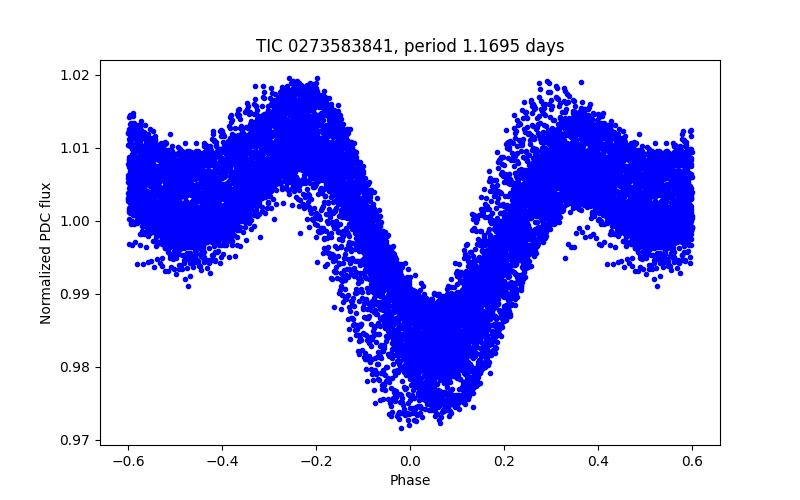 Phase plot
