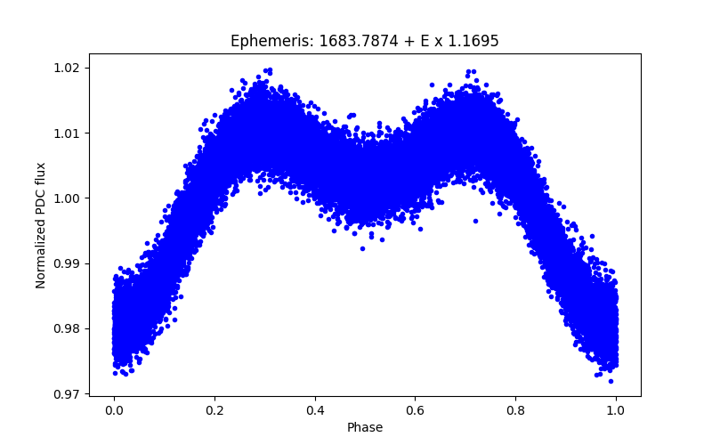 Phase plot