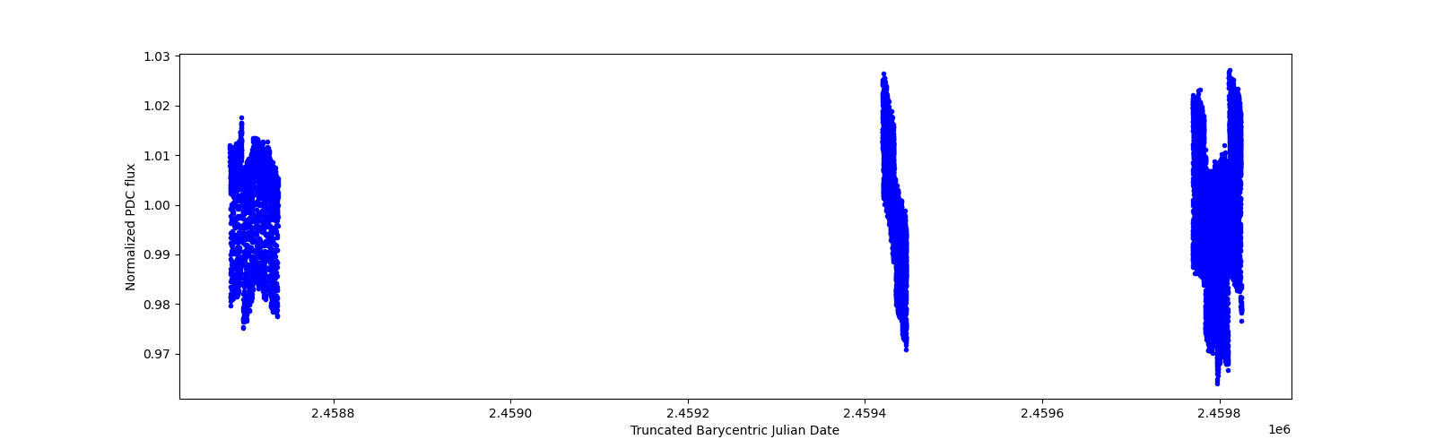 Timeseries plot