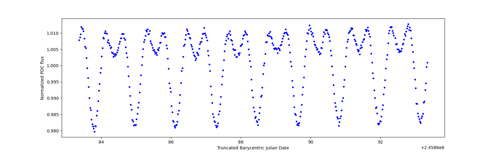 Zoomed-in timeseries plot