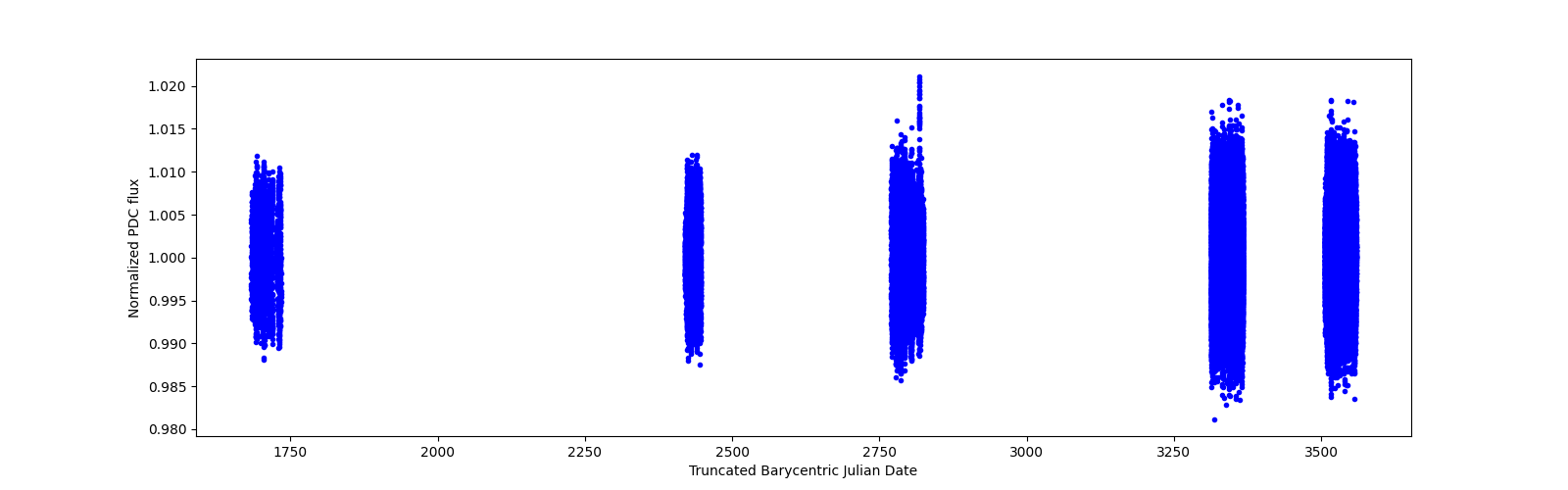 Timeseries plot