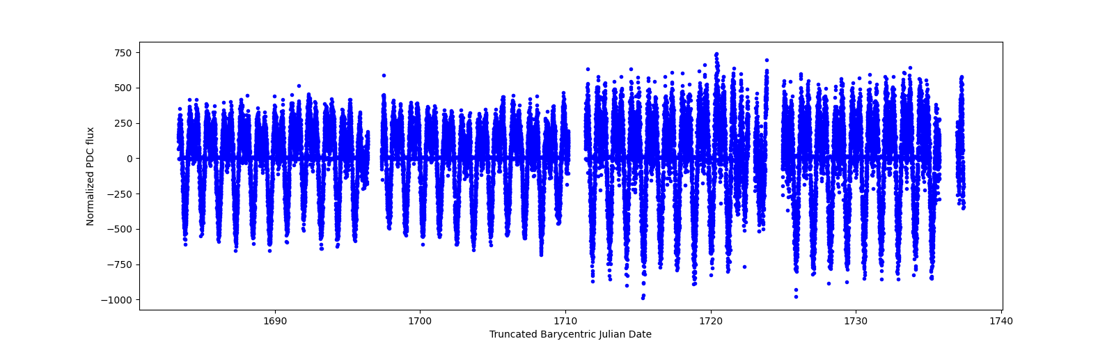 Timeseries plot