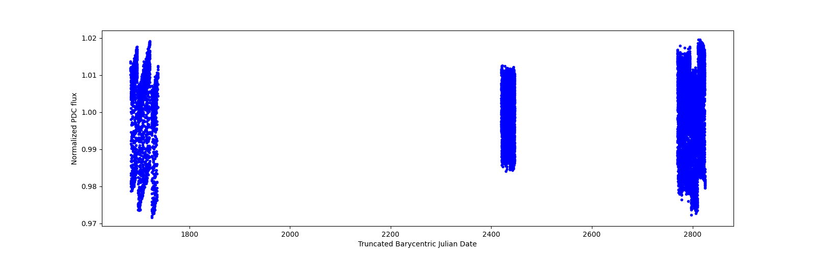 Timeseries plot
