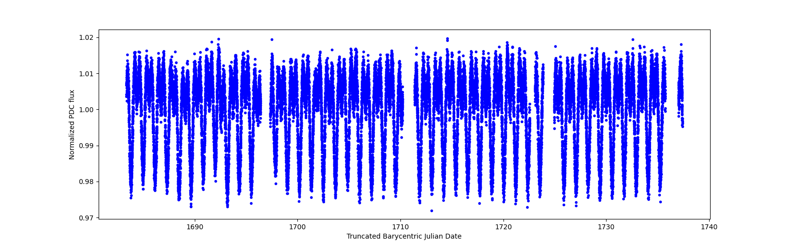 Timeseries plot