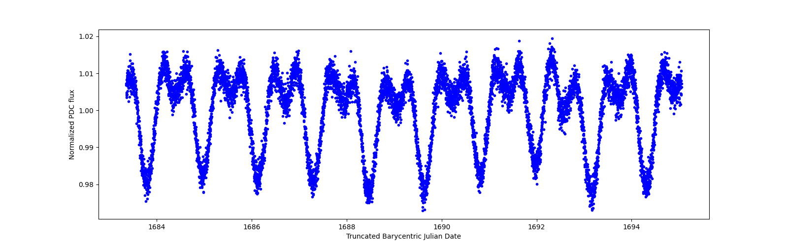 Zoomed-in timeseries plot