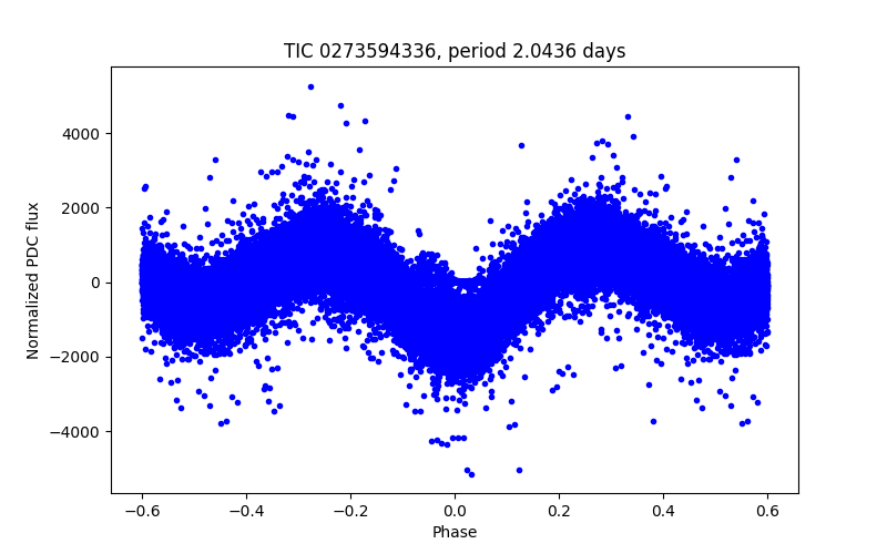 Phase plot