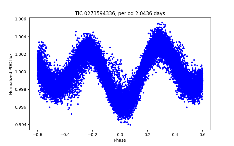 Phase plot