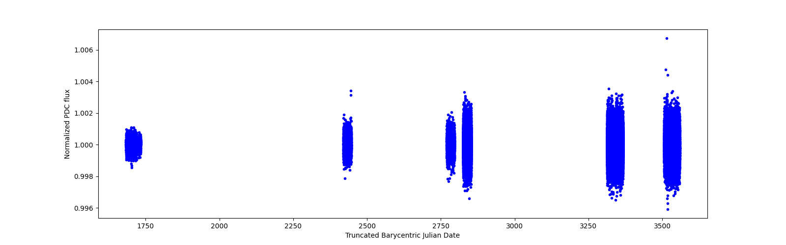 Timeseries plot