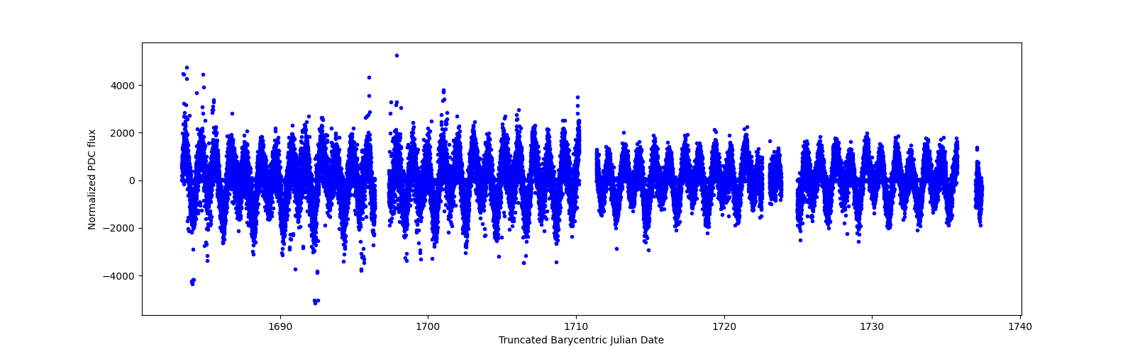 Timeseries plot