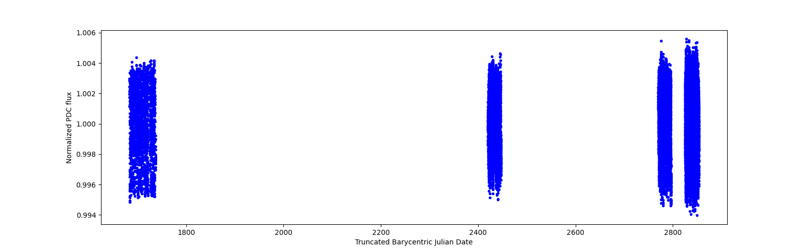 Timeseries plot