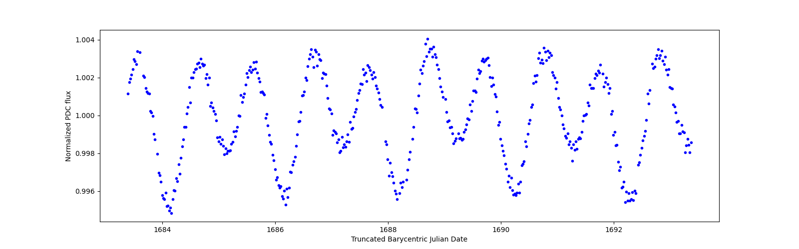 Zoomed-in timeseries plot