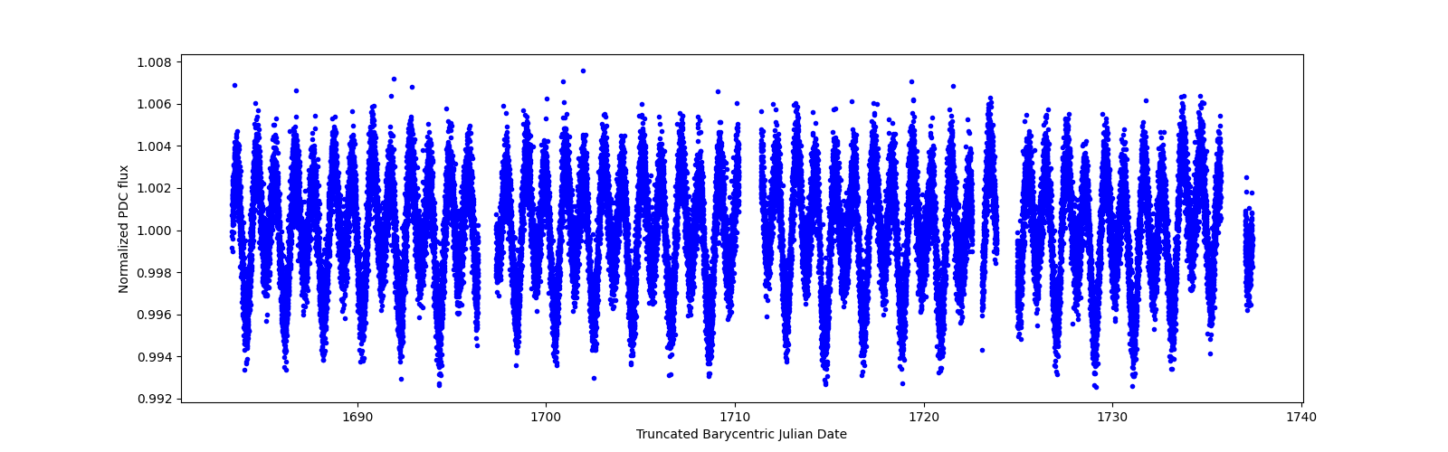 Timeseries plot