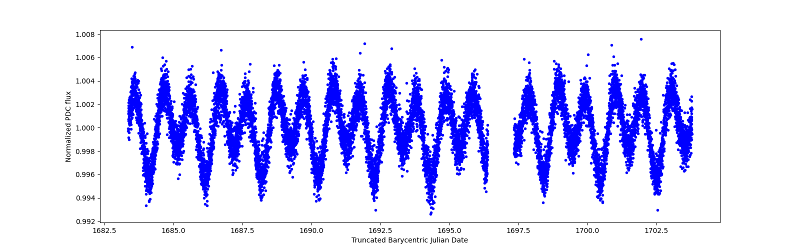 Zoomed-in timeseries plot