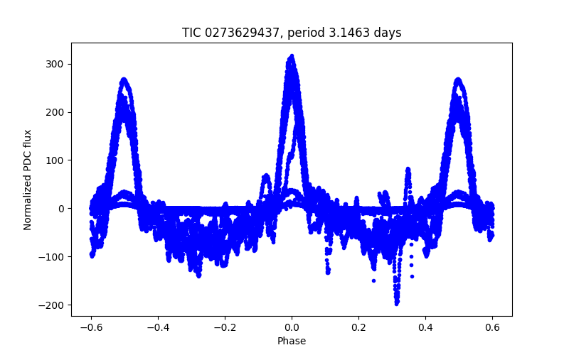 Phase plot