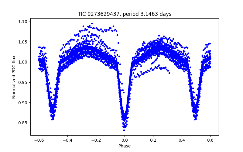 Phase plot
