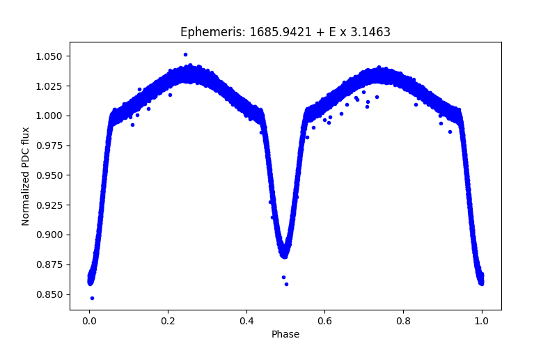 Phase plot