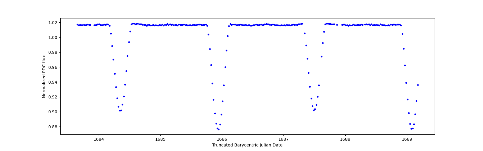 Zoomed-in timeseries plot