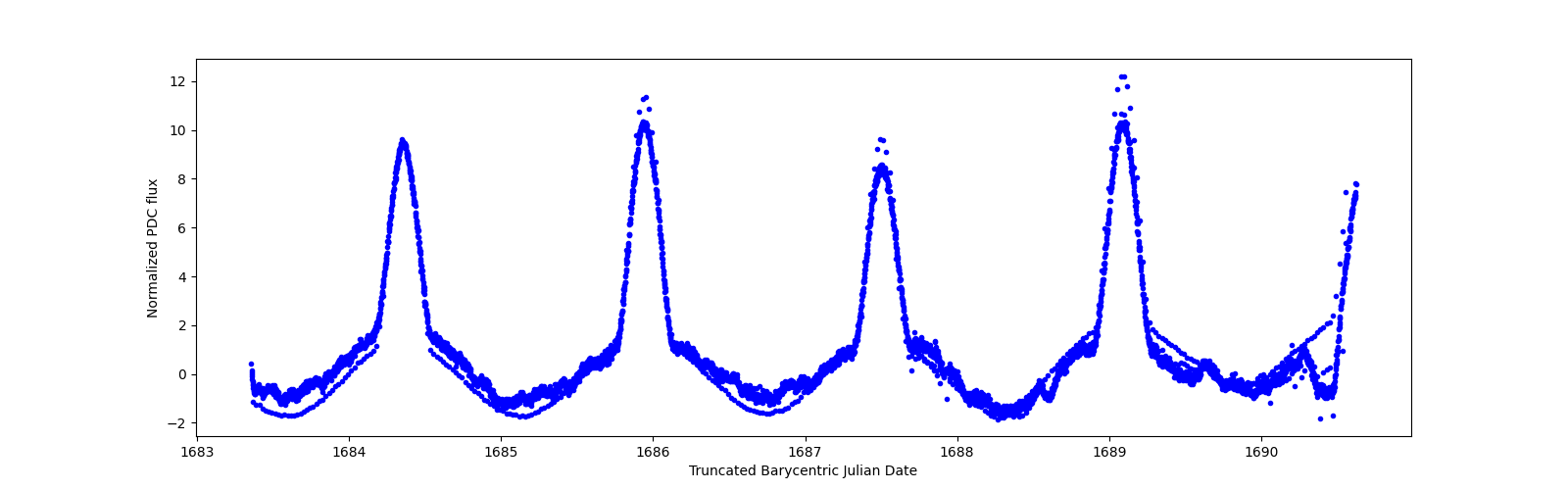 Zoomed-in timeseries plot