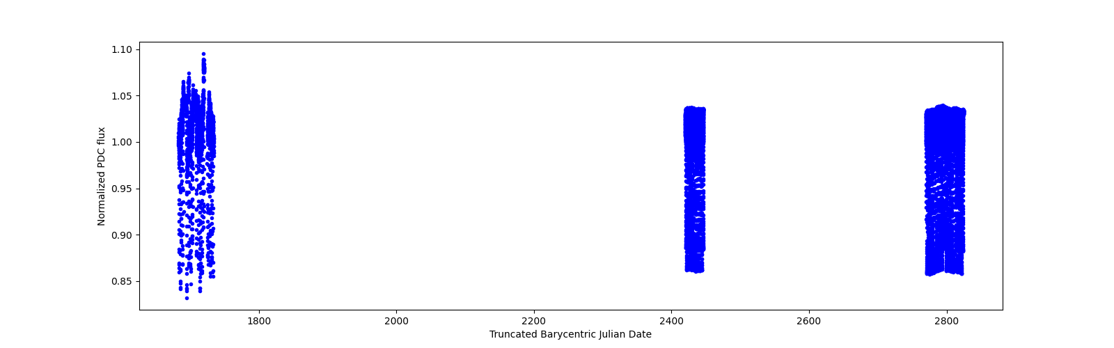 Timeseries plot