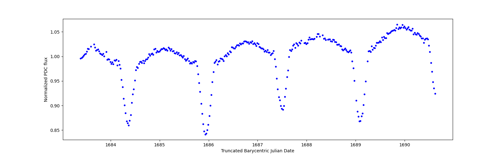 Zoomed-in timeseries plot