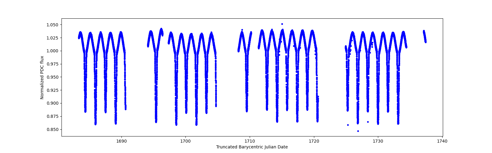 Timeseries plot