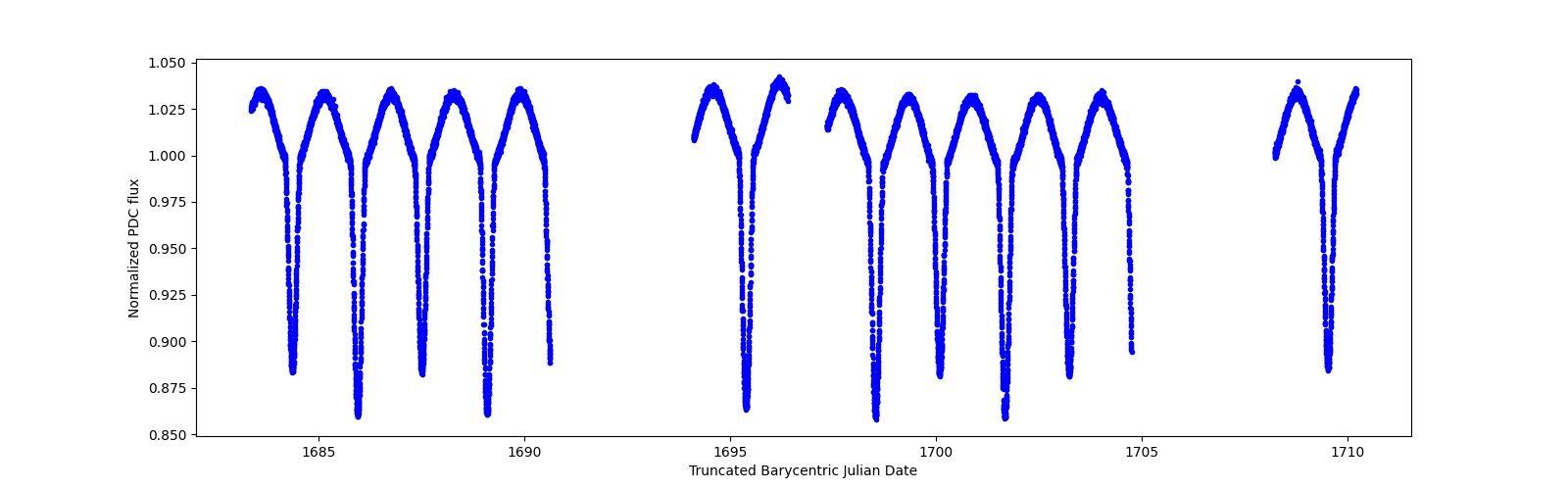 Zoomed-in timeseries plot