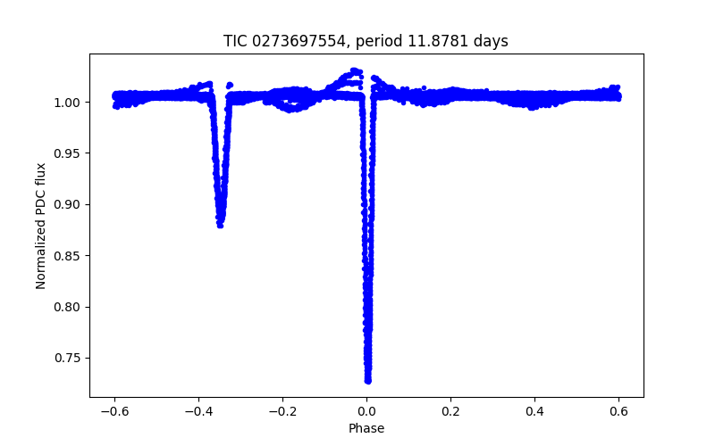 Phase plot
