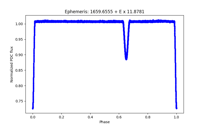 Phase plot