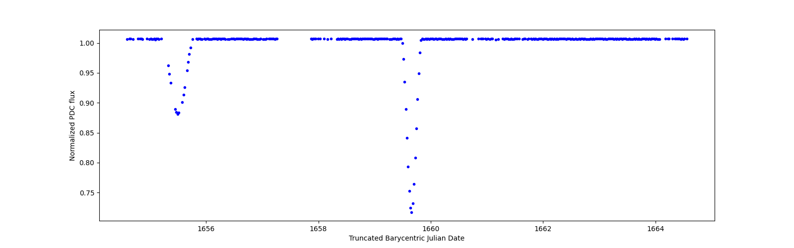 Zoomed-in timeseries plot