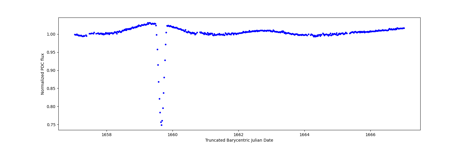 Zoomed-in timeseries plot