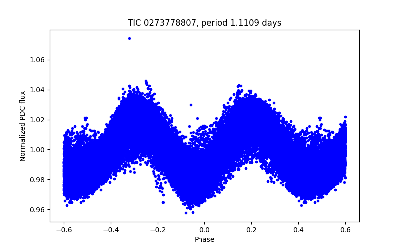 Phase plot