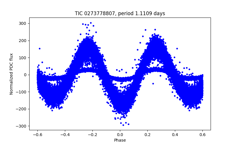 Phase plot
