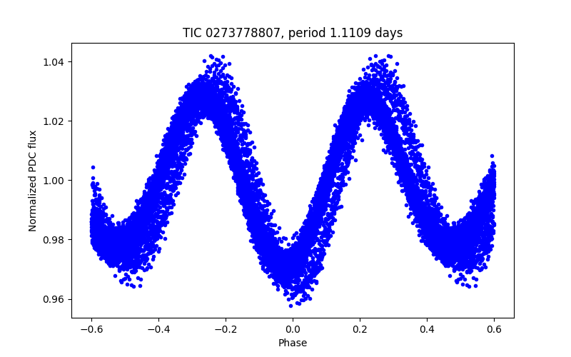 Phase plot