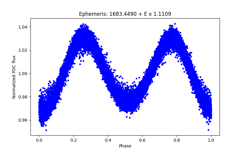 Phase plot