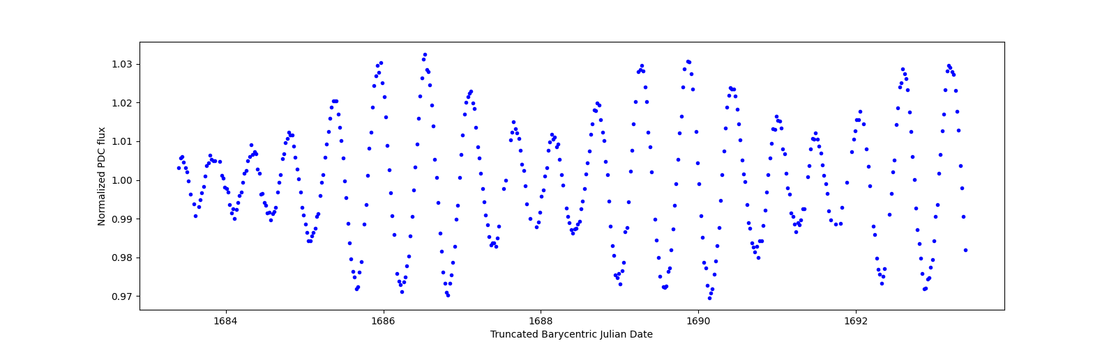 Zoomed-in timeseries plot