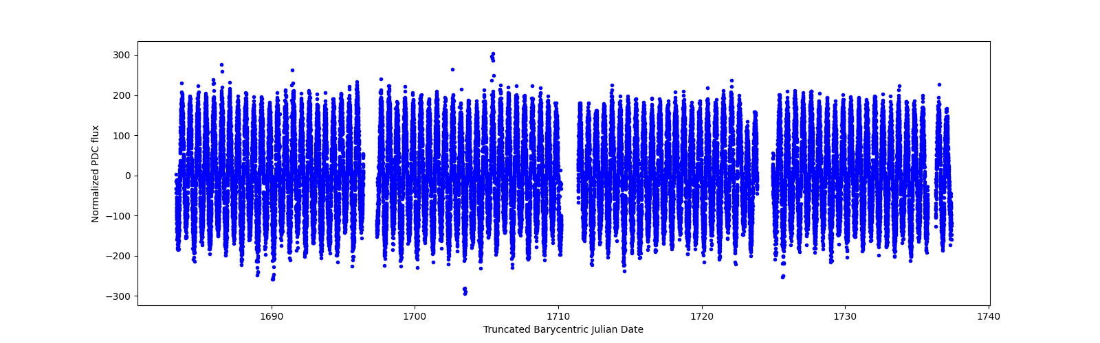 Timeseries plot