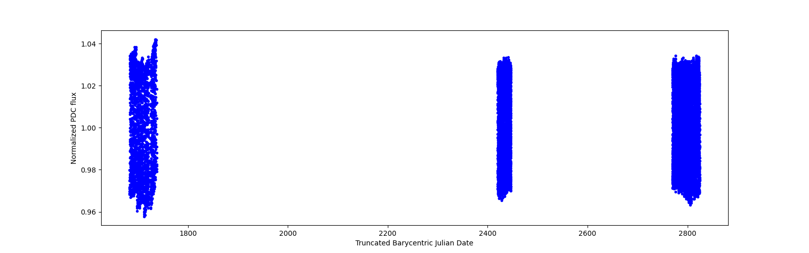 Timeseries plot