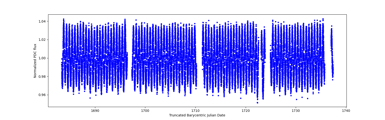 Timeseries plot