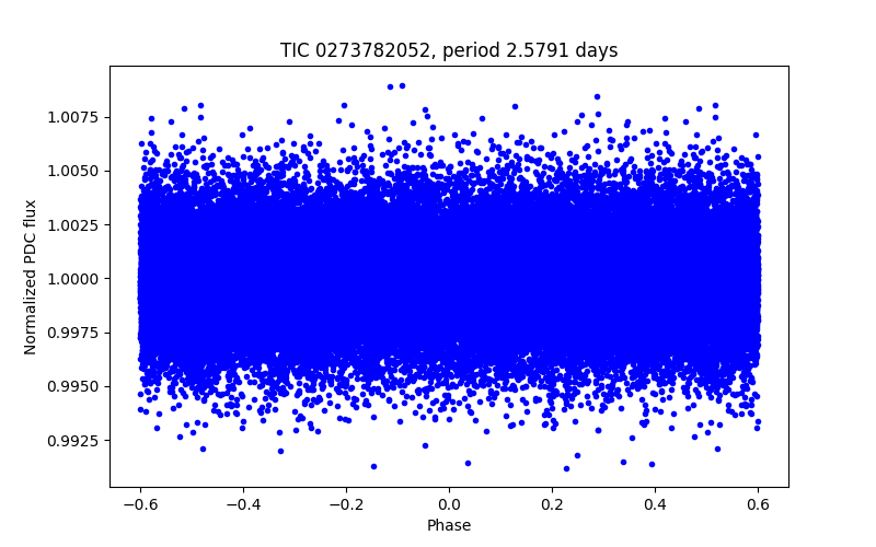 Phase plot