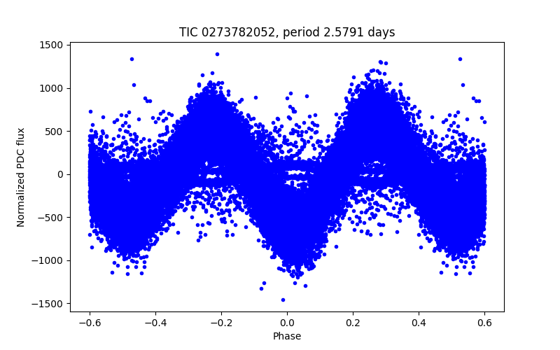 Phase plot