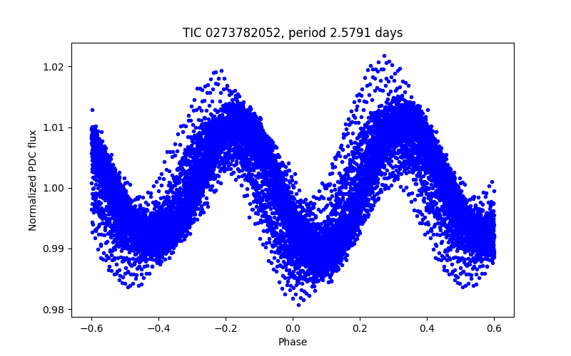Phase plot