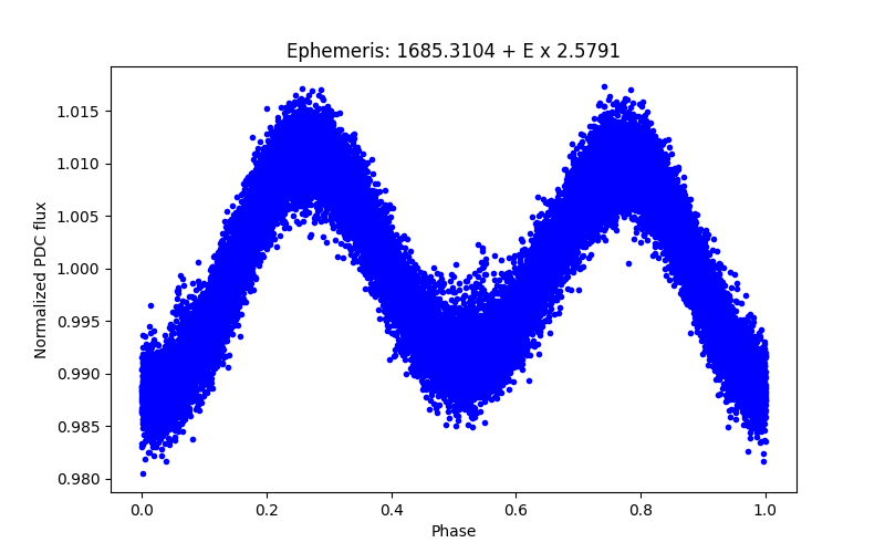 Phase plot