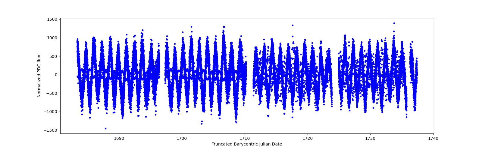 Timeseries plot