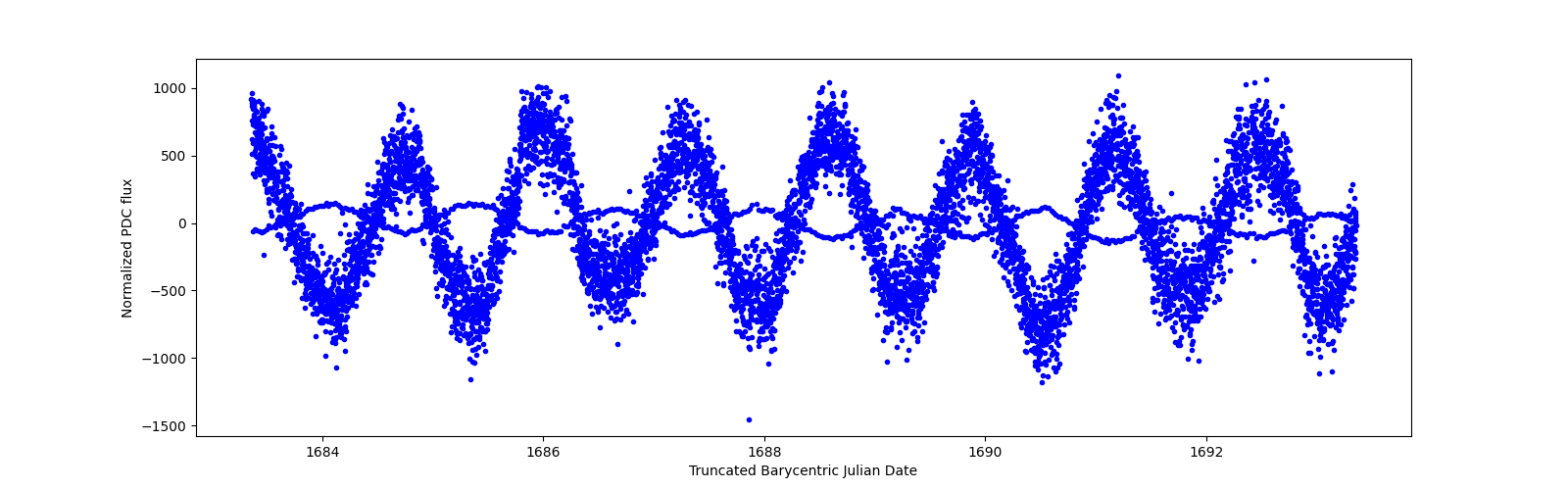 Zoomed-in timeseries plot