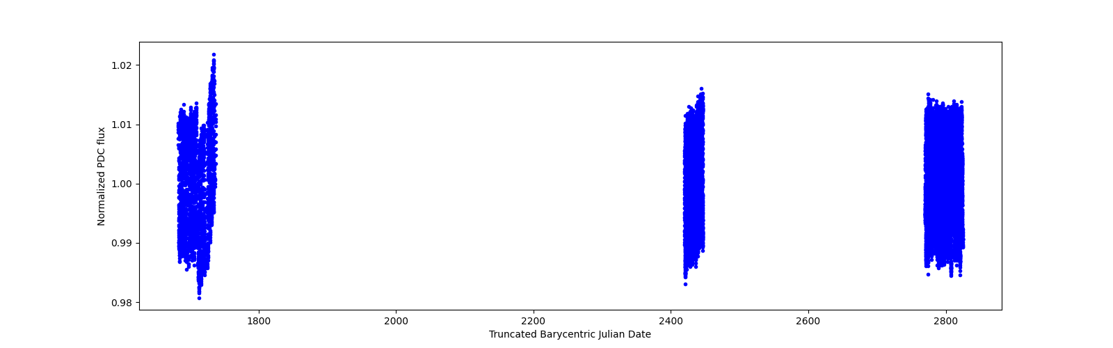Timeseries plot
