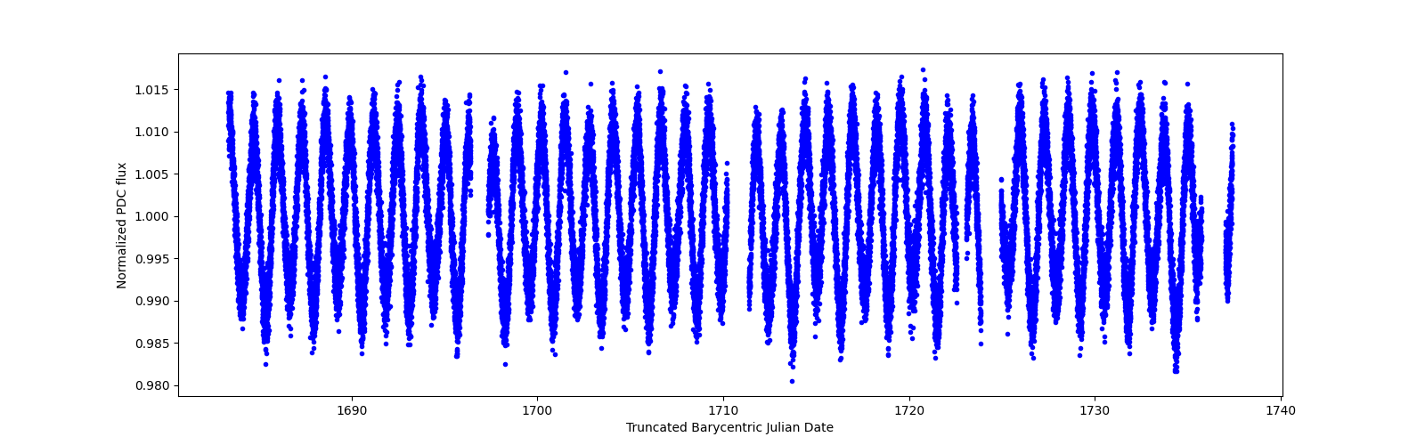 Timeseries plot